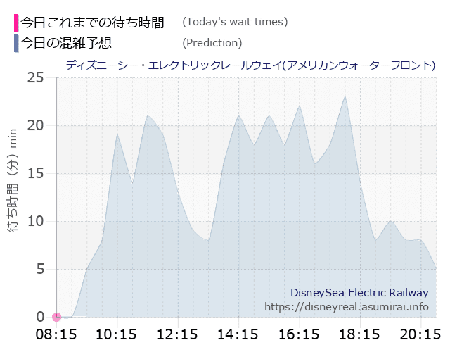 レールウェイ・アメフロの今日これまでの待ち時間と本日の混雑予想のグラフ