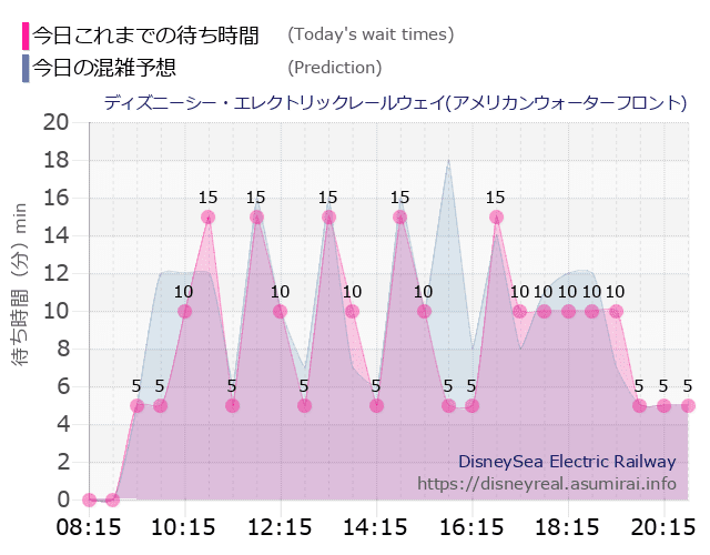 レールウェイ・アメフロの今日これまでの待ち時間と本日の混雑予想のグラフ
