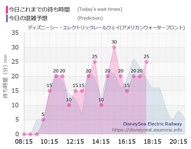 レールウェイ・アメフロの今日これまでの待ち時間と本日の混雑予想のグラフ