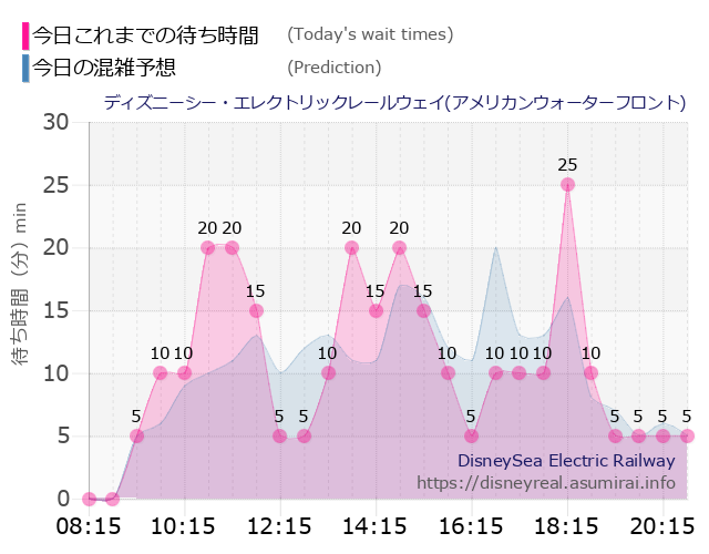 レールウェイ・アメフロの今日これまでの待ち時間と本日の混雑予想のグラフ