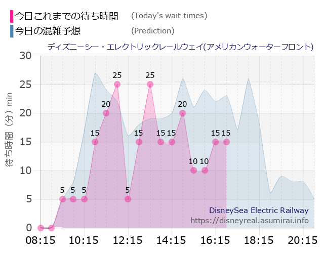 レールウェイ・アメフロの今日これまでの待ち時間と本日の混雑予想のグラフ