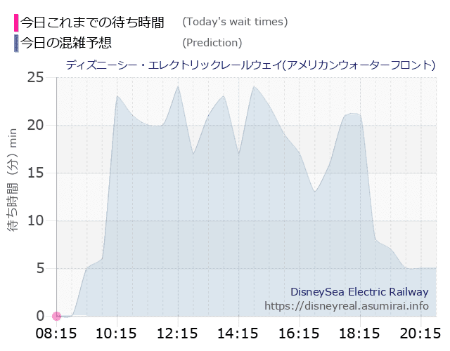 レールウェイ・アメフロの今日これまでの待ち時間と本日の混雑予想のグラフ