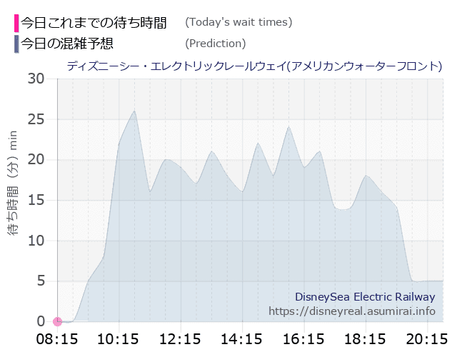 レールウェイ・アメフロの今日これまでの待ち時間と本日の混雑予想のグラフ