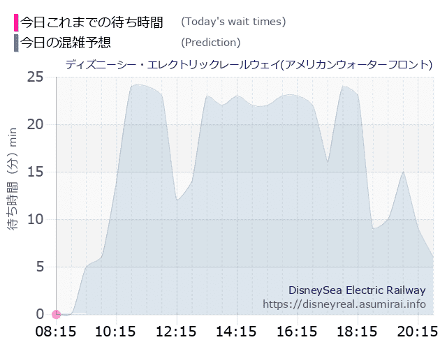 レールウェイ・アメフロの今日これまでの待ち時間と本日の混雑予想のグラフ