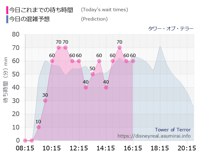 タワー オブ テラーの今日これまでの待ち時間と本日の混雑予想のグラフ