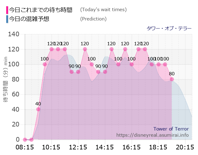 タワー オブ テラーの今日これまでの待ち時間と本日の混雑予想のグラフ