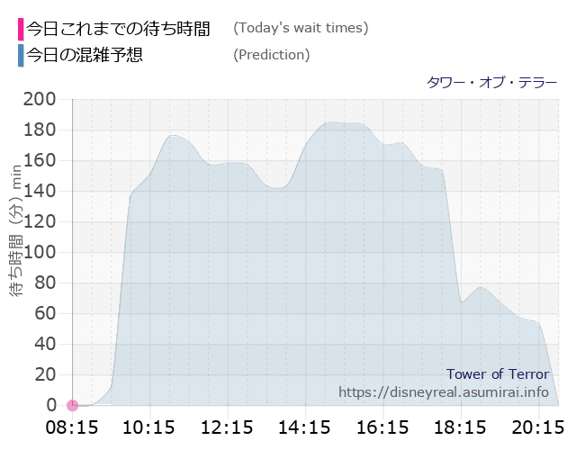 タワー オブ テラーの今日これまでの待ち時間と本日の混雑予想のグラフ