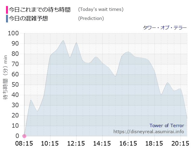 タワー オブ テラーの今日これまでの待ち時間と本日の混雑予想のグラフ