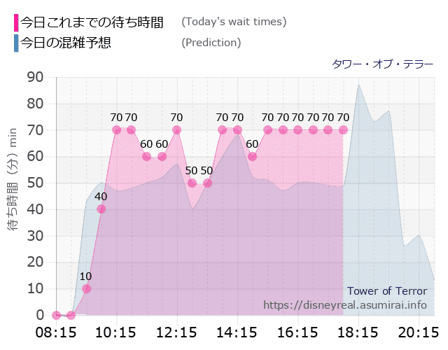タワー オブ テラーの今日これまでの待ち時間と本日の混雑予想のグラフ