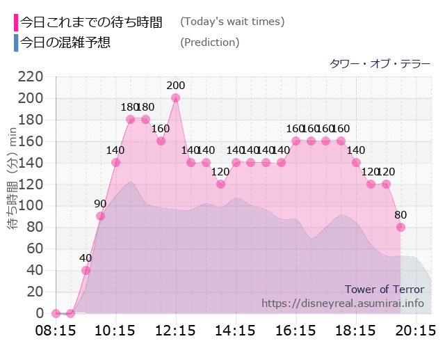 タワー オブ テラーの今日これまでの待ち時間と本日の混雑予想のグラフ