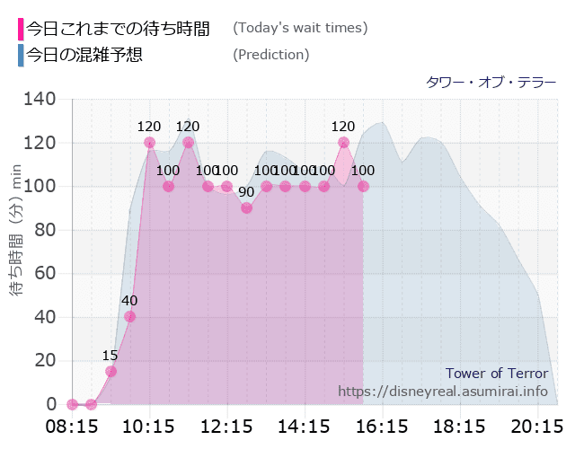 タワー オブ テラーの今日これまでの待ち時間と本日の混雑予想のグラフ