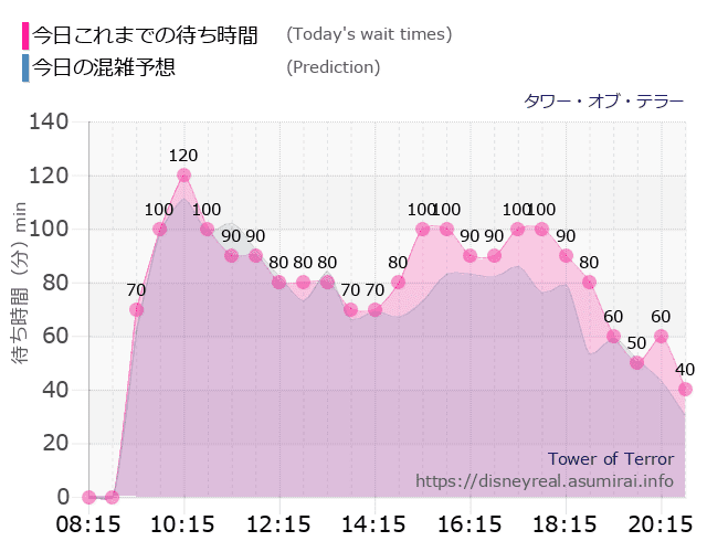 タワー オブ テラーの今日これまでの待ち時間と本日の混雑予想のグラフ