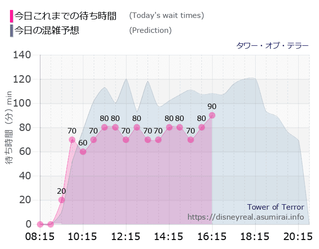 タワー オブ テラーの今日これまでの待ち時間と本日の混雑予想のグラフ