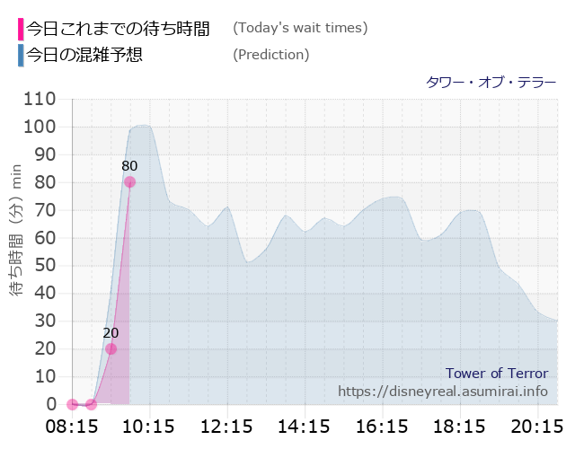タワー オブ テラーの今日これまでの待ち時間と本日の混雑予想のグラフ