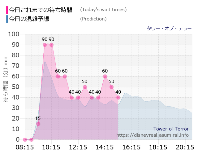 タワー オブ テラーの今日これまでの待ち時間と本日の混雑予想のグラフ