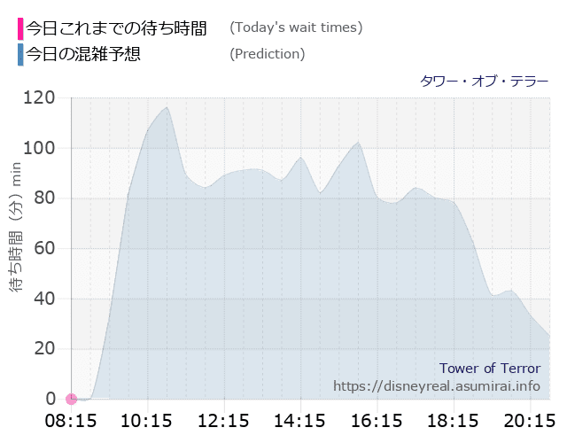 タワー オブ テラーの今日これまでの待ち時間と本日の混雑予想のグラフ