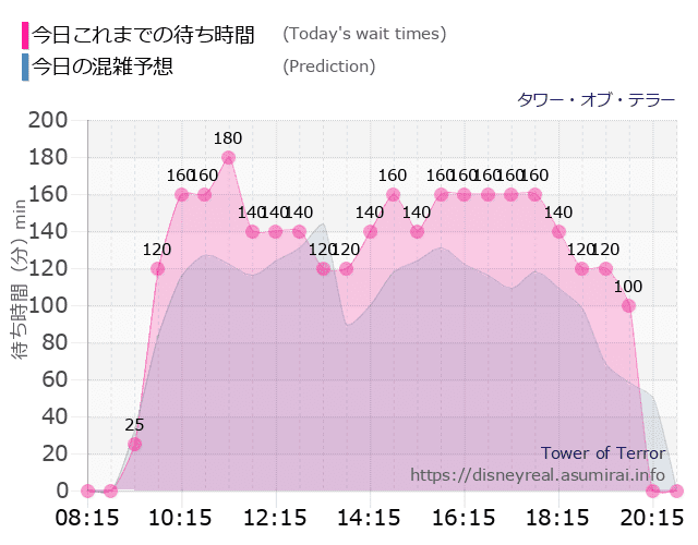 タワー オブ テラーの今日これまでの待ち時間と本日の混雑予想のグラフ