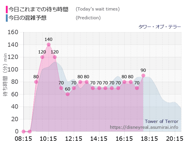 タワー オブ テラーの今日これまでの待ち時間と本日の混雑予想のグラフ