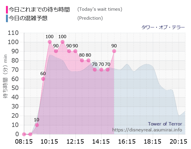 タワー オブ テラーの今日これまでの待ち時間と本日の混雑予想のグラフ