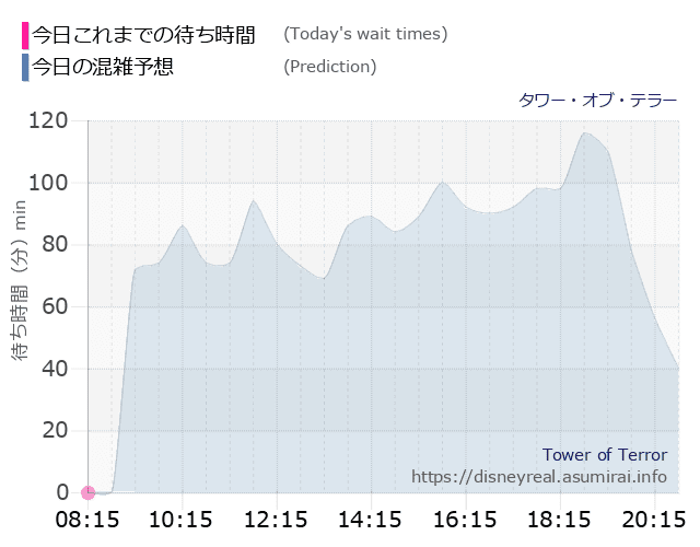 タワー オブ テラーの今日これまでの待ち時間と本日の混雑予想のグラフ