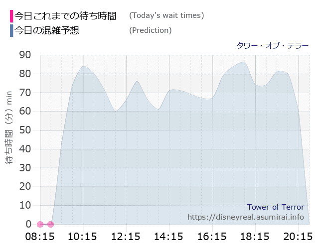 タワー オブ テラーの今日これまでの待ち時間と本日の混雑予想のグラフ