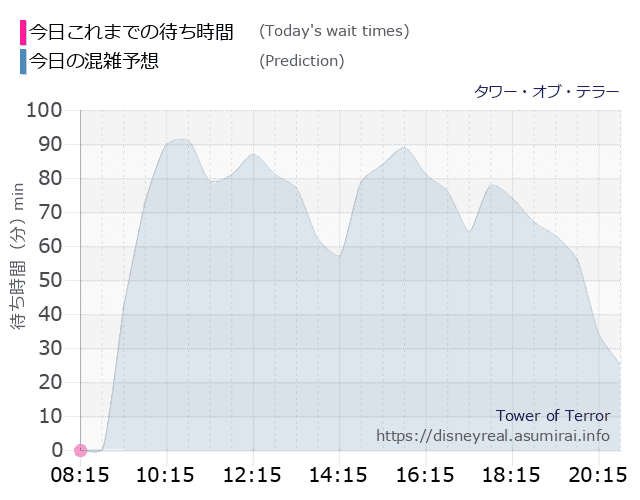 タワー オブ テラーの今日これまでの待ち時間と本日の混雑予想のグラフ