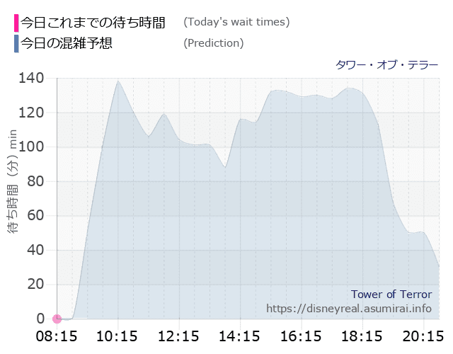 タワー オブ テラーの今日これまでの待ち時間と本日の混雑予想のグラフ