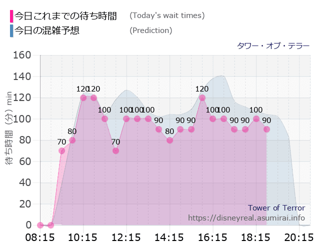 タワー オブ テラーの今日これまでの待ち時間と本日の混雑予想のグラフ