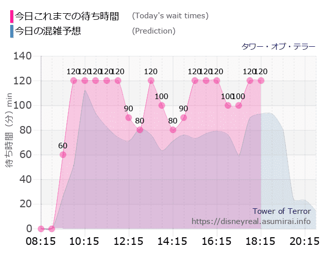 タワー オブ テラーの今日これまでの待ち時間と本日の混雑予想のグラフ