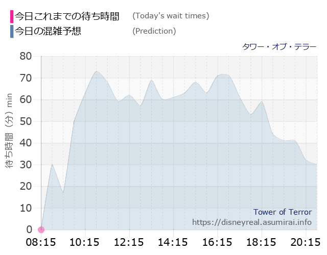 タワー オブ テラーの今日これまでの待ち時間と本日の混雑予想のグラフ