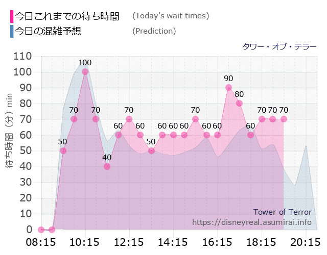 タワー オブ テラーの今日これまでの待ち時間と本日の混雑予想のグラフ