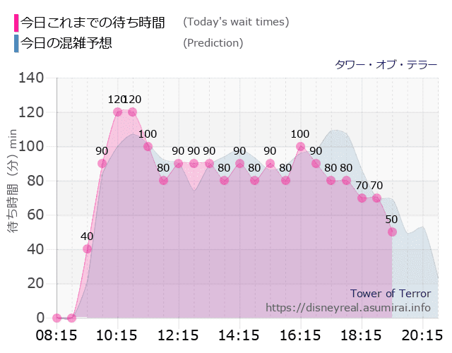 タワー オブ テラーの今日これまでの待ち時間と本日の混雑予想のグラフ