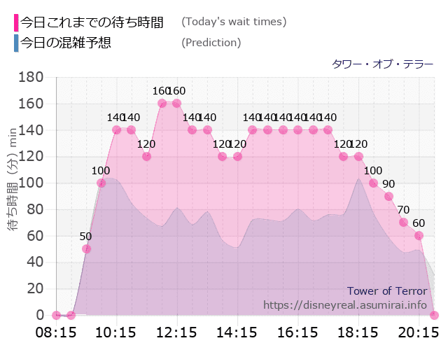 タワー オブ テラーの今日これまでの待ち時間と本日の混雑予想のグラフ