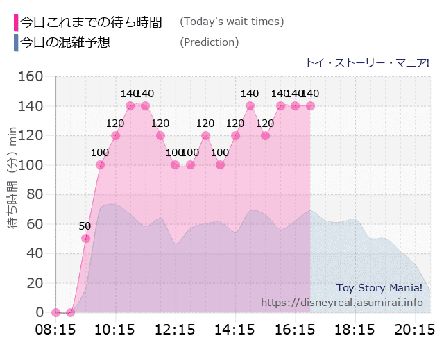 トイストーリーマニアの今日これまでの待ち時間と本日の混雑予想のグラフ