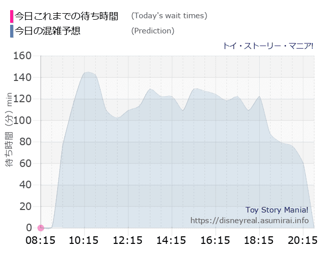 アトラクション 毎日更新 ディズニーシー トイ ストーリー マニア の混雑状況 ディズニーリアル