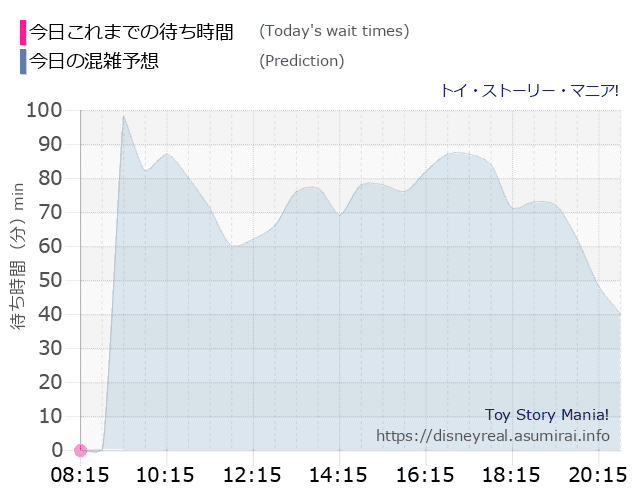 トイストーリーマニアの今日これまでの待ち時間と本日の混雑予想のグラフ