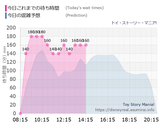トイストーリーマニアの今日これまでの待ち時間と本日の混雑予想のグラフ