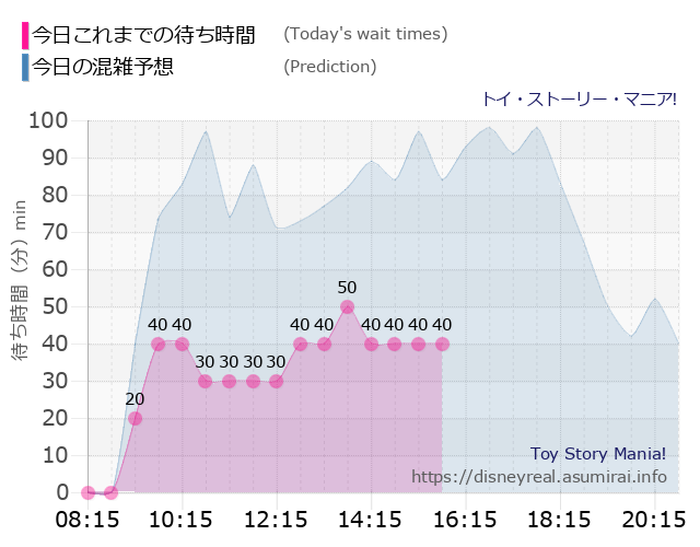 トイストーリーマニアの今日これまでの待ち時間と本日の混雑予想のグラフ