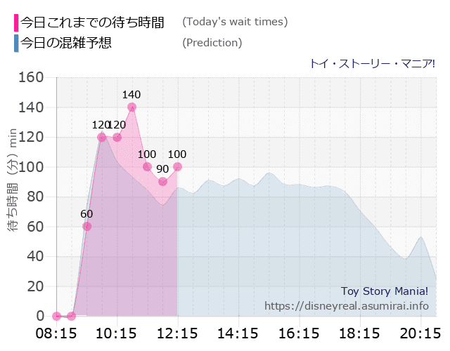 トイストーリーマニアの今日これまでの待ち時間と本日の混雑予想のグラフ