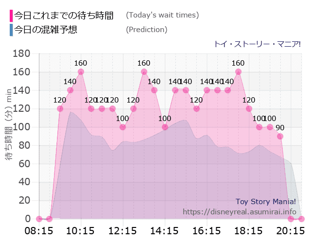 トイストーリーマニアの今日これまでの待ち時間と本日の混雑予想のグラフ