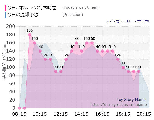 トイストーリーマニアの今日これまでの待ち時間と本日の混雑予想のグラフ