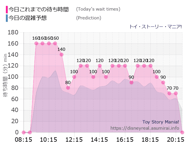 トイストーリーマニアの今日これまでの待ち時間と本日の混雑予想のグラフ