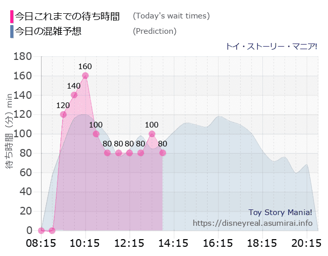 トイストーリーマニアの今日これまでの待ち時間と本日の混雑予想のグラフ
