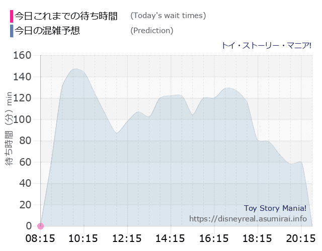 トイストーリーマニアの今日これまでの待ち時間と本日の混雑予想のグラフ