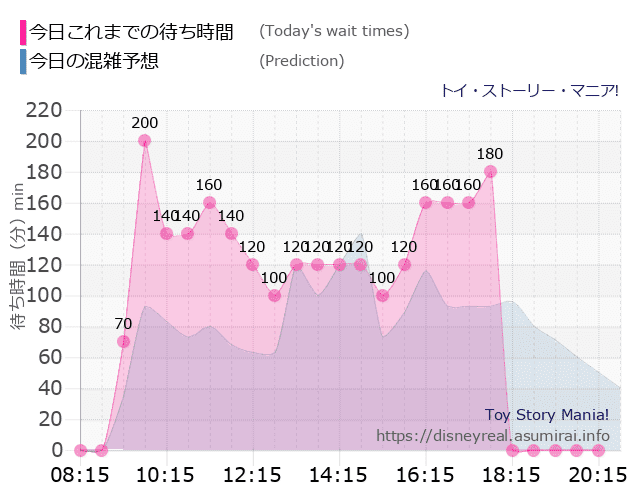 トイストーリーマニアの今日これまでの待ち時間と本日の混雑予想のグラフ