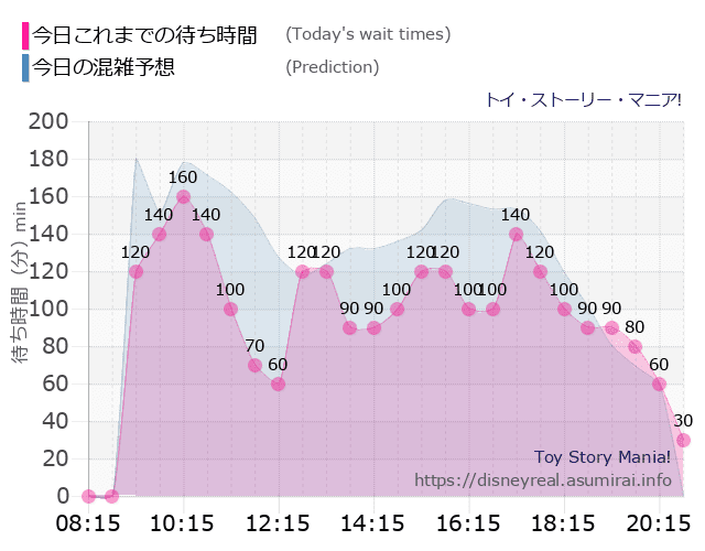 トイストーリーマニアの今日これまでの待ち時間と本日の混雑予想のグラフ