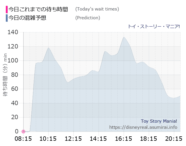 トイストーリーマニアの今日これまでの待ち時間と本日の混雑予想のグラフ
