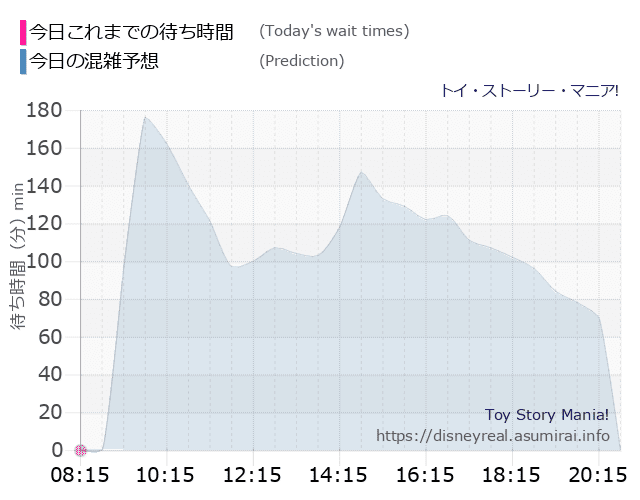 トイストーリーマニアの今日これまでの待ち時間と本日の混雑予想のグラフ