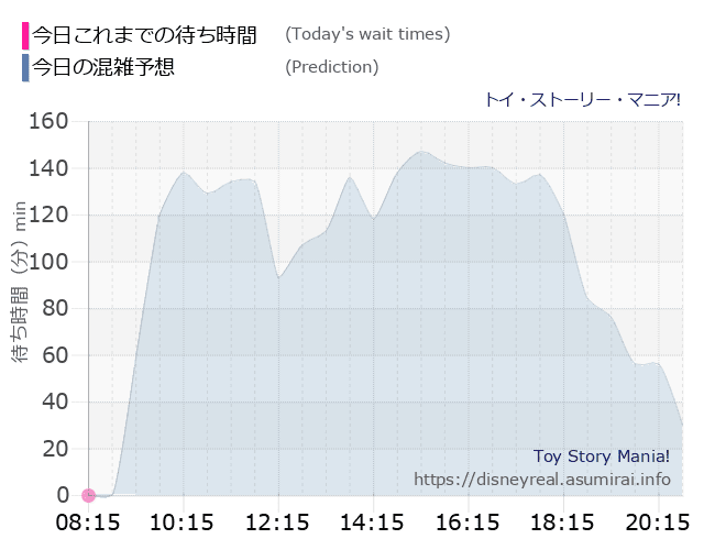 トイストーリーマニアの今日これまでの待ち時間と本日の混雑予想のグラフ