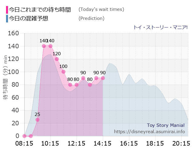 トイストーリーマニアの今日これまでの待ち時間と本日の混雑予想のグラフ